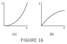 Which graph in Figure 16 has the following property: For