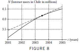 Figure 8 shows the estimated number N of Internet users