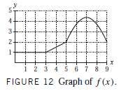 Refer to Figure 12.11. Determine f €²(a) for a =