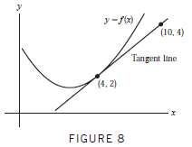 Estimate f (4.03) for f (x) as in Figure 8.