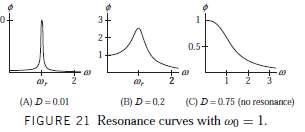 The response of a circuit or other oscillatory system to