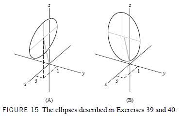 The ellipse 
In t he xz-plane, translated to have center