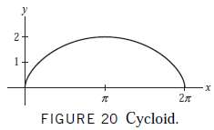 The region between the x-axis and the cycloid parametrized by