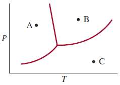 A phase diagram of water is shown at the end