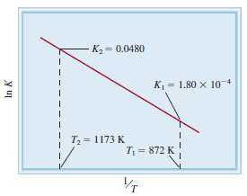 The following diagram shows the variation of the equilibrium constant