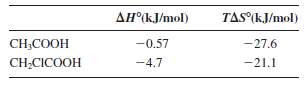 Consider two carboxylic acids (acids that contain the -COOH group):