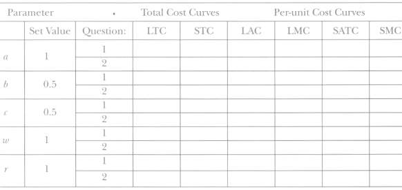 Undertake a comparative statics analysis using the Cobb Douglas Costs