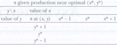 Redo Problem 12 given the following inverse demand functions:Px =