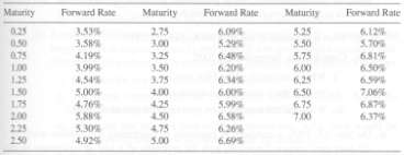 Table 5.8 contains the continuously compounded forward rates ((0, T