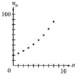 Identify each graph as a representation of an arithmetic sequence,