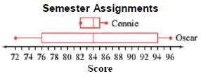 These box plots represent Connie's and Oscar's scores from Exercise