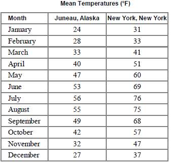 Here are the mean daily temperatures in degrees Fahrenheit for