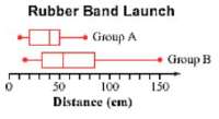 Consider these box plots. Group A conducted the rubber band