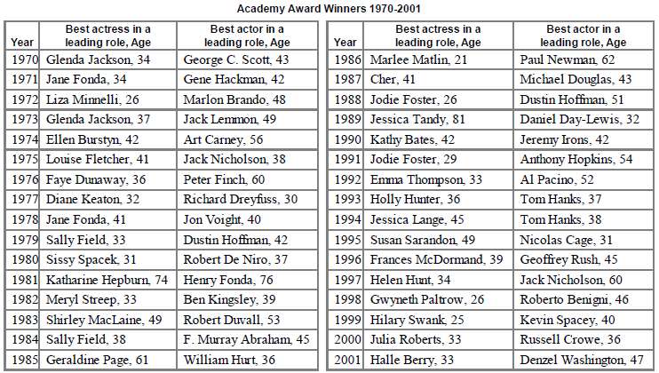 Below is a list of Academy Award winners in the