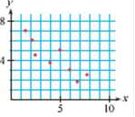 For each graph below, lay your ruler along your best