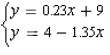 Use substitution to find the point (x, y) where each