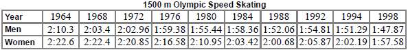 Winning times for men and women in the 1500 m