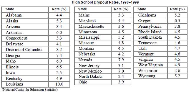 The table shows high school dropout rates reported by states