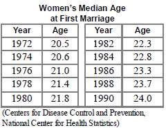 Consider this data on the median age of U.S. women