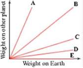 The ratio of the weight of an object on Mercury