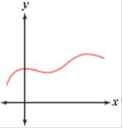 Which of these graphs represent functions? Why or why not?
a.
b.
c.