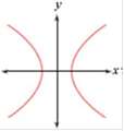 Which of these graphs represent functions? Why or why not?
a.
b.
c.