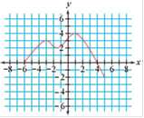 Suppose f (x) = 25 - 0.6x.
a. Draw a graph