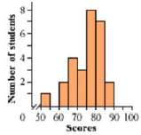This histogram shows the students' scores on a recent quiz