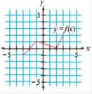 Given the graph of y = f (x) at right,