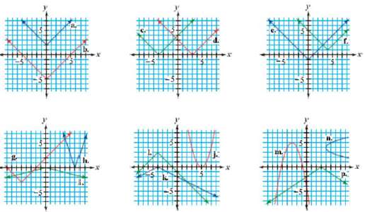 Each graph is a transformation of the graph of one