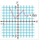 Given the graph of y = f (x), draw graphs