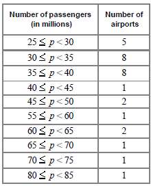 This table shows passenger activity in the world's 30 busiest