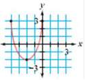 Each curve is a transformation of the graph of y