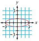 To create the ellipse at right, the x-coordinate of each