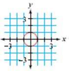 Given the unit circle at right, write the equation that