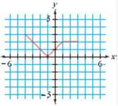The graph of y = f (x) is shown at