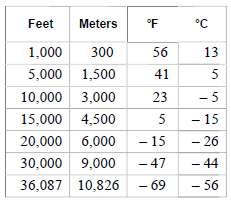 The data in the table describe the relationship between altitude