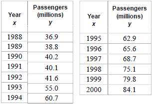 The number of railroad passengers has been increasing in the