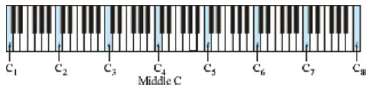 The C notes on a piano (C1- C8) are one