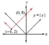 In each case below, use the graph and equation of
