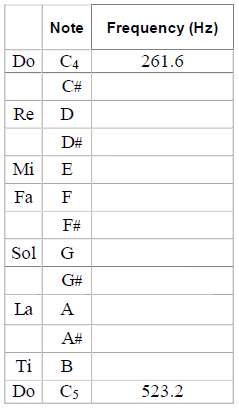 This table lists the consecutive notes from middle C to