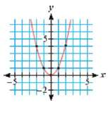 Consider the graph of y = x2. Let matrix [P],