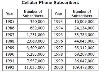 The table at right shows the number of cellular telephone