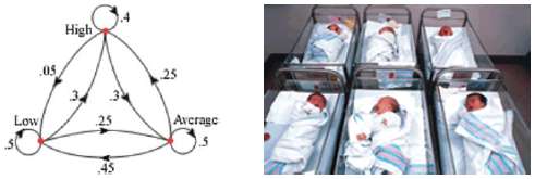 A researcher studies the birth weights of women and their