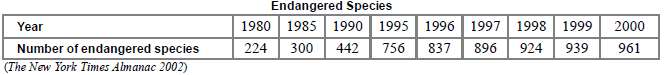 This table shows the number of endangered species in the