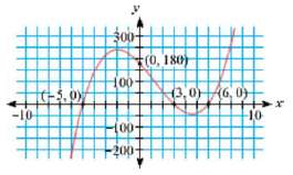 Consider the function in this graph.
a. Write the equation of