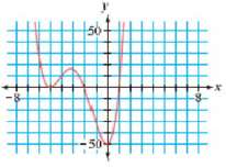Each of these is the graph of a polynomial function