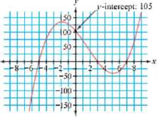 Give the coordinates of the y-intercept of each graph.
a.
b.
c.
d.