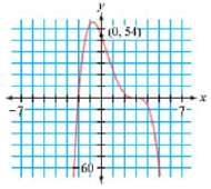Write the equation of each graph in factored form.
a.
b.
c.
d.