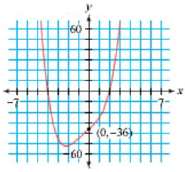 Write the equation of each graph in factored form.
a.
b.
c.
d.